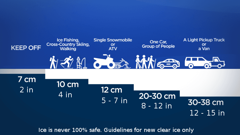 Ice Thickness Guideline